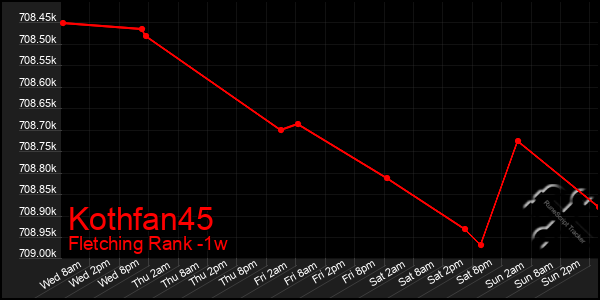 Last 7 Days Graph of Kothfan45