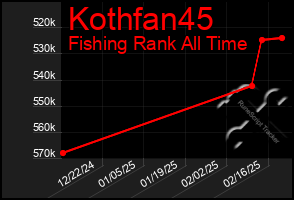 Total Graph of Kothfan45