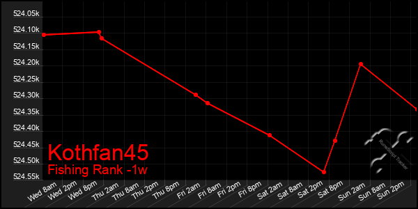 Last 7 Days Graph of Kothfan45