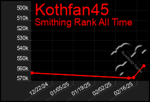 Total Graph of Kothfan45