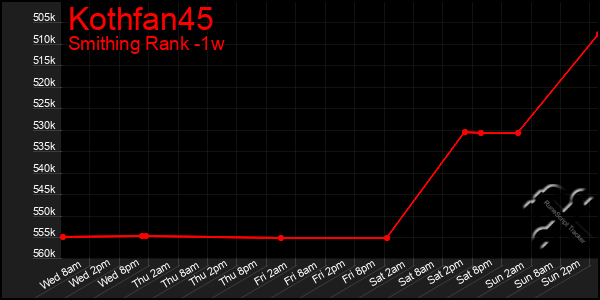 Last 7 Days Graph of Kothfan45