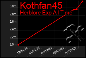 Total Graph of Kothfan45