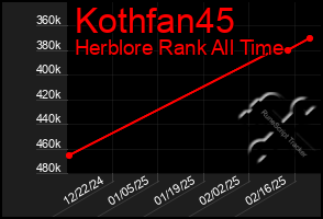 Total Graph of Kothfan45