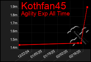 Total Graph of Kothfan45