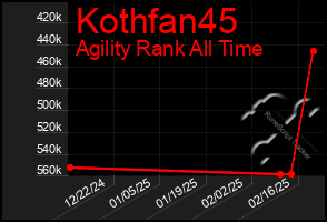 Total Graph of Kothfan45