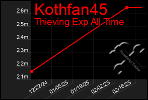 Total Graph of Kothfan45