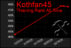 Total Graph of Kothfan45