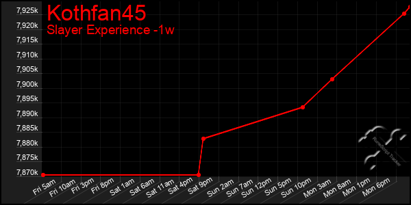 Last 7 Days Graph of Kothfan45