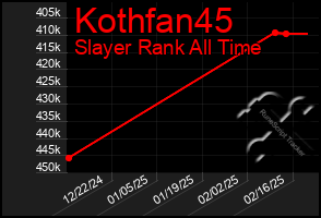 Total Graph of Kothfan45