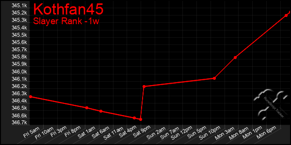 Last 7 Days Graph of Kothfan45