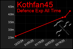 Total Graph of Kothfan45