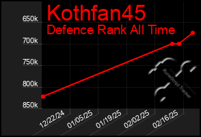 Total Graph of Kothfan45