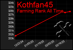 Total Graph of Kothfan45