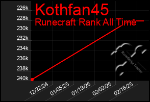 Total Graph of Kothfan45