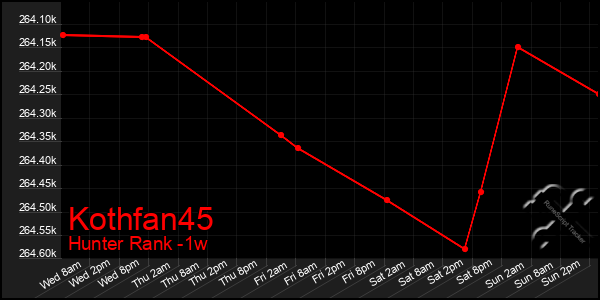 Last 7 Days Graph of Kothfan45