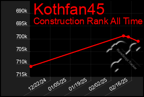 Total Graph of Kothfan45