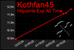 Total Graph of Kothfan45