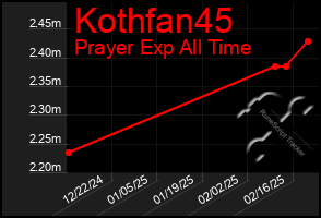 Total Graph of Kothfan45