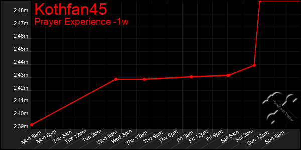 Last 7 Days Graph of Kothfan45