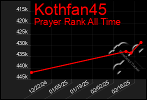 Total Graph of Kothfan45