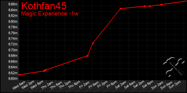 Last 7 Days Graph of Kothfan45