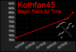 Total Graph of Kothfan45