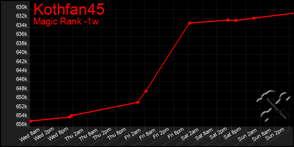 Last 7 Days Graph of Kothfan45