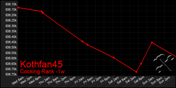 Last 7 Days Graph of Kothfan45