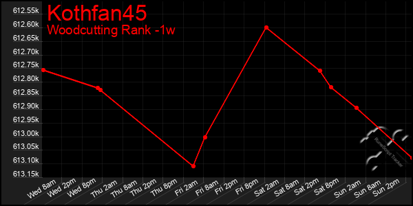 Last 7 Days Graph of Kothfan45