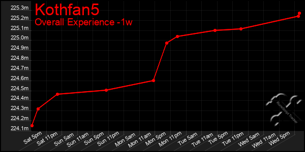 1 Week Graph of Kothfan5