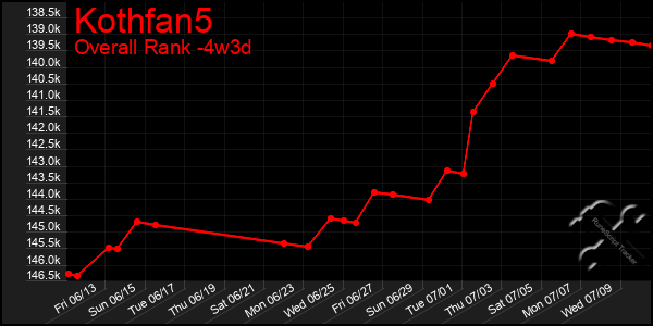 Last 31 Days Graph of Kothfan5