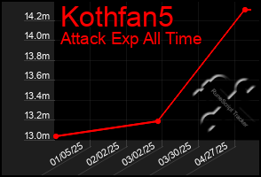 Total Graph of Kothfan5