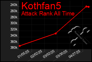 Total Graph of Kothfan5