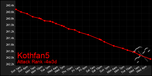 Last 31 Days Graph of Kothfan5
