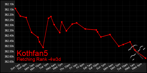 Last 31 Days Graph of Kothfan5