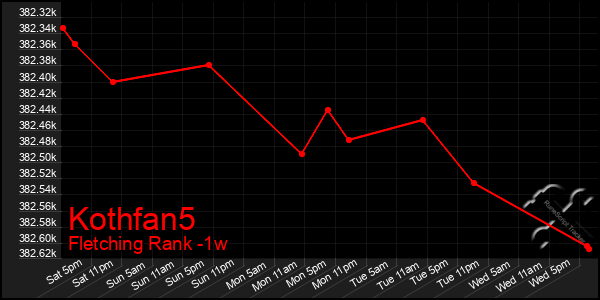 Last 7 Days Graph of Kothfan5