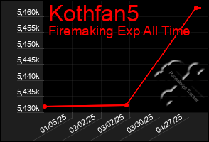 Total Graph of Kothfan5