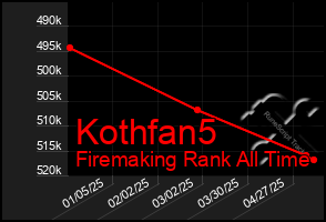 Total Graph of Kothfan5