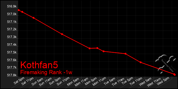 Last 7 Days Graph of Kothfan5