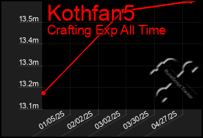 Total Graph of Kothfan5
