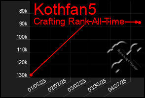 Total Graph of Kothfan5