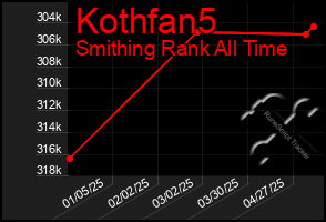 Total Graph of Kothfan5