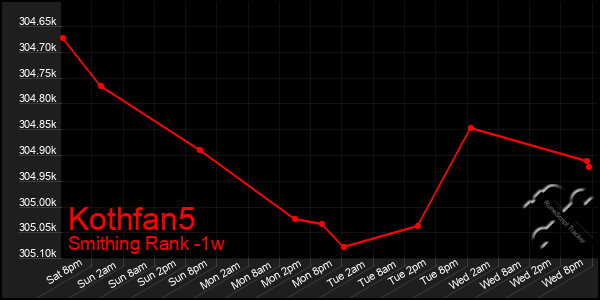 Last 7 Days Graph of Kothfan5