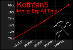 Total Graph of Kothfan5