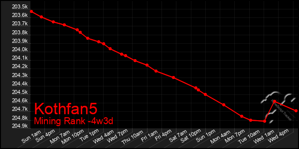 Last 31 Days Graph of Kothfan5
