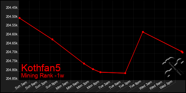 Last 7 Days Graph of Kothfan5