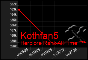 Total Graph of Kothfan5