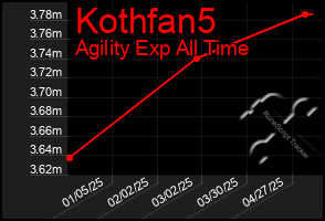 Total Graph of Kothfan5
