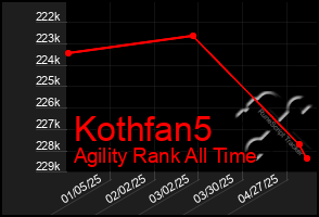 Total Graph of Kothfan5