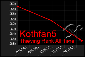 Total Graph of Kothfan5